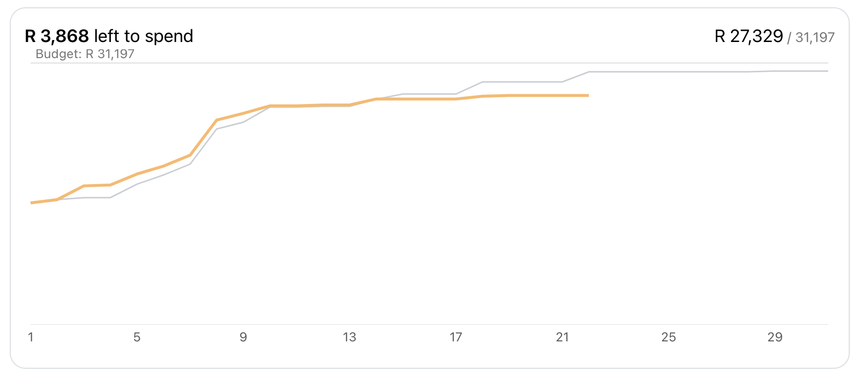 Screenshot of budget progress tracking